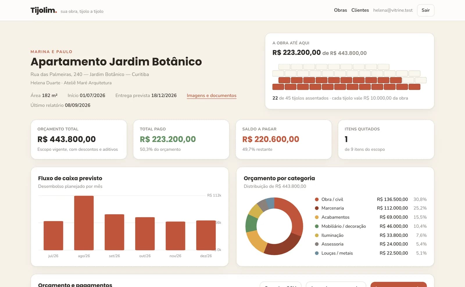 Painel de uma obra no Tijolim: orçamento total, valor pago, saldo, a parede de tijolos, o fluxo de caixa mensal e o orçamento por categoria